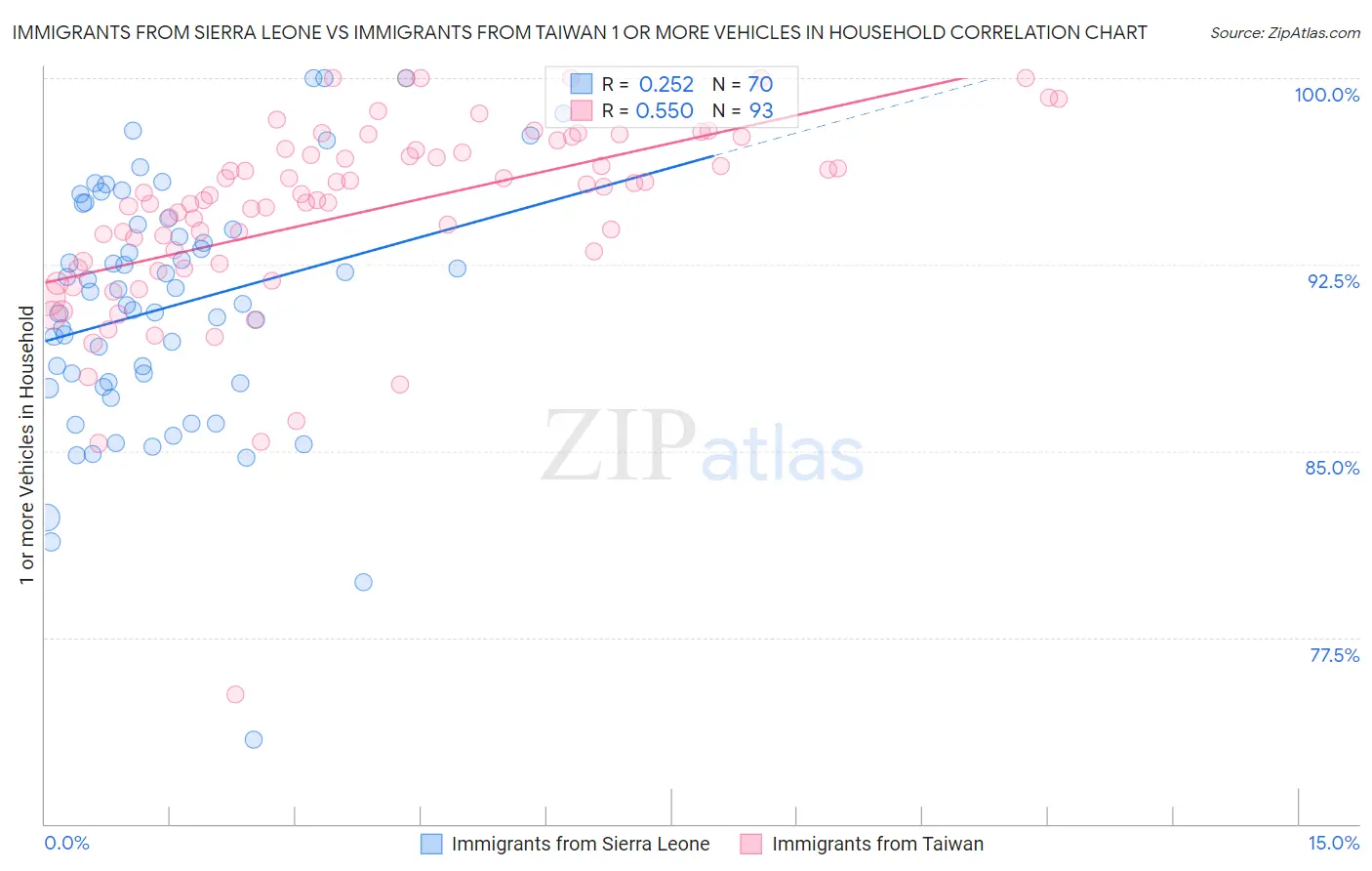 Immigrants from Sierra Leone vs Immigrants from Taiwan 1 or more Vehicles in Household