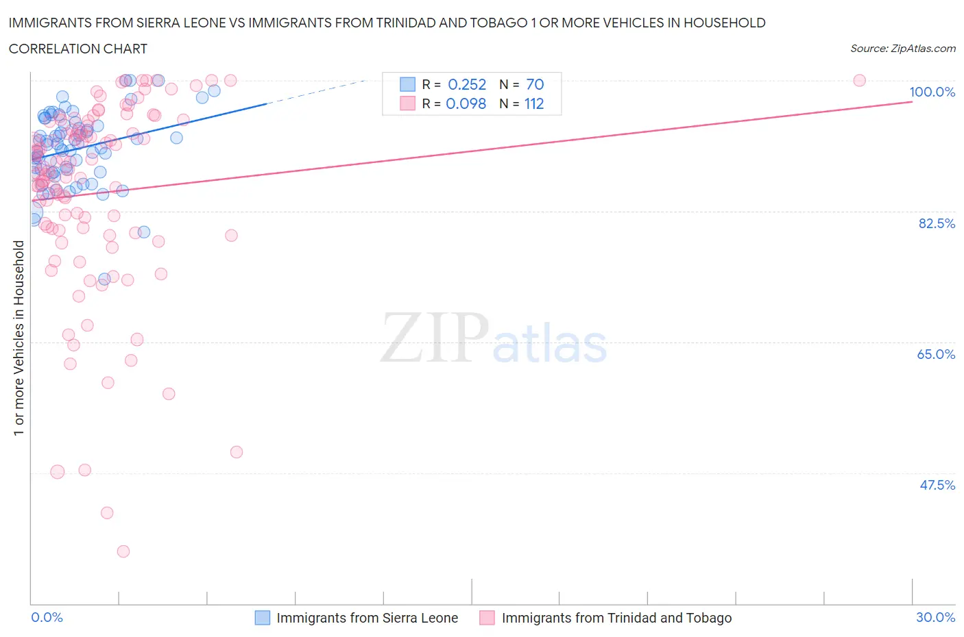 Immigrants from Sierra Leone vs Immigrants from Trinidad and Tobago 1 or more Vehicles in Household