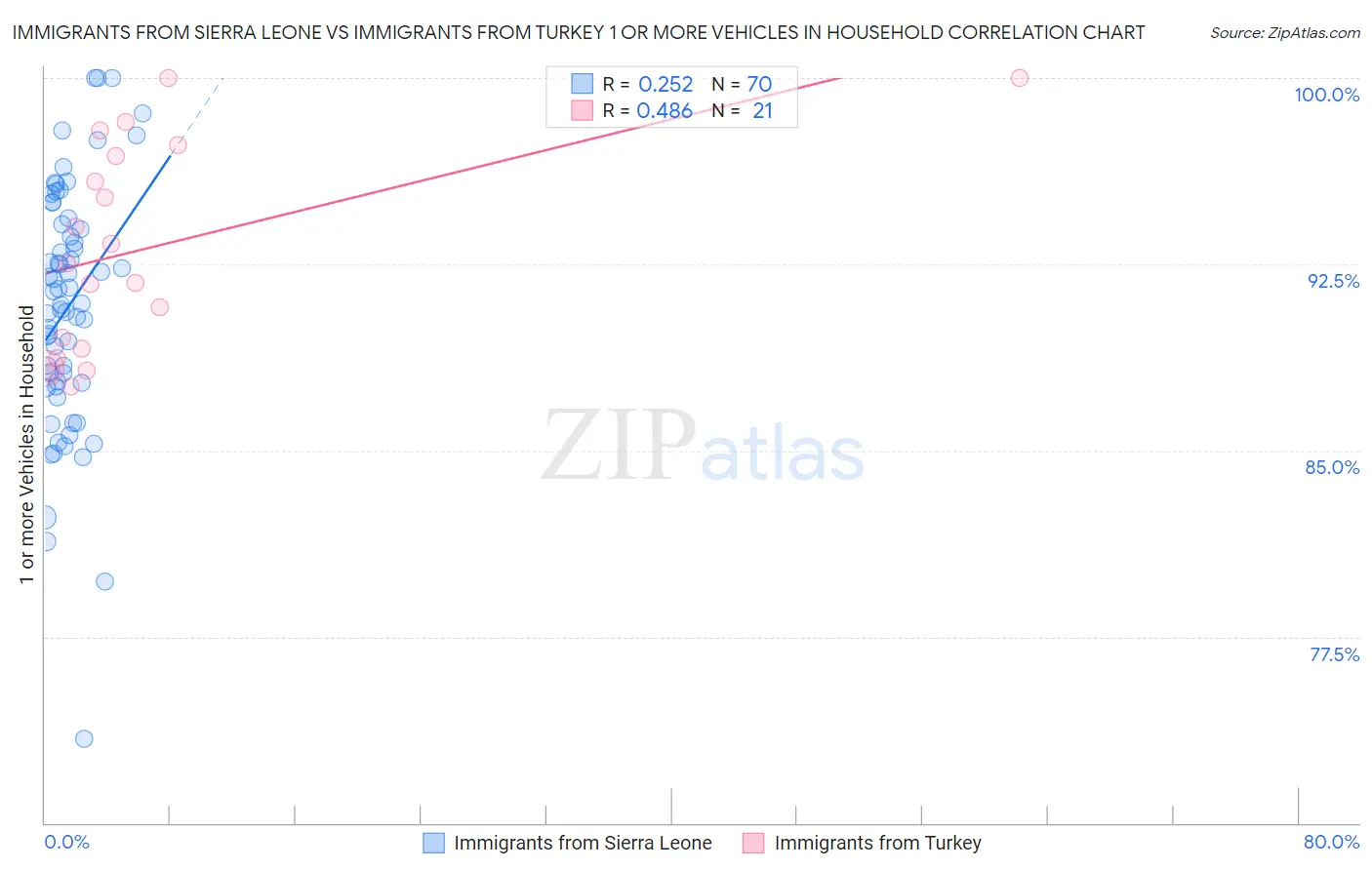 Immigrants from Sierra Leone vs Immigrants from Turkey 1 or more Vehicles in Household