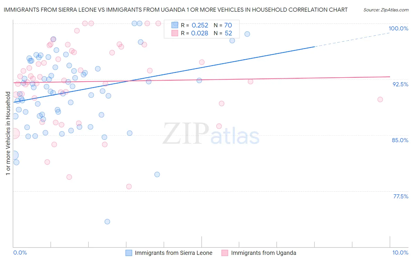 Immigrants from Sierra Leone vs Immigrants from Uganda 1 or more Vehicles in Household