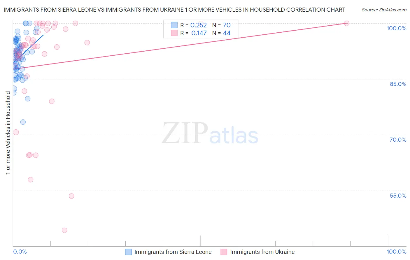 Immigrants from Sierra Leone vs Immigrants from Ukraine 1 or more Vehicles in Household