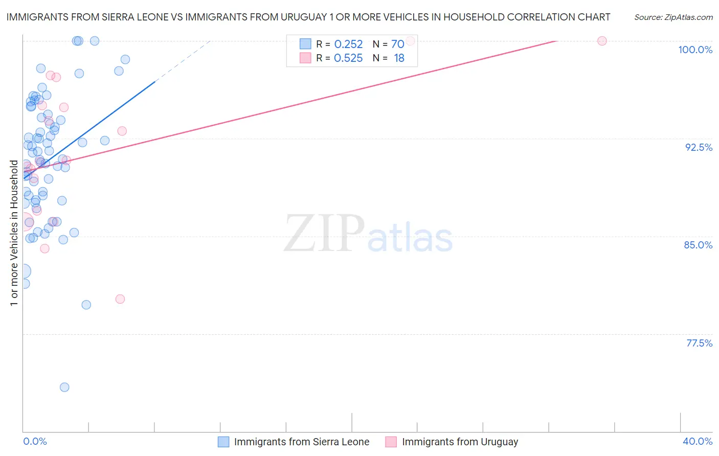 Immigrants from Sierra Leone vs Immigrants from Uruguay 1 or more Vehicles in Household