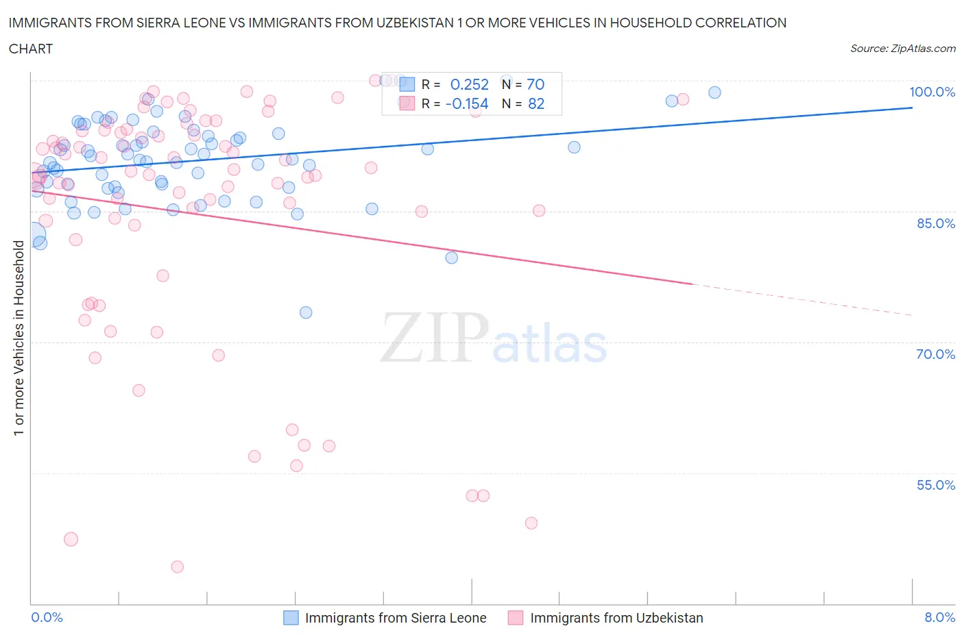 Immigrants from Sierra Leone vs Immigrants from Uzbekistan 1 or more Vehicles in Household
