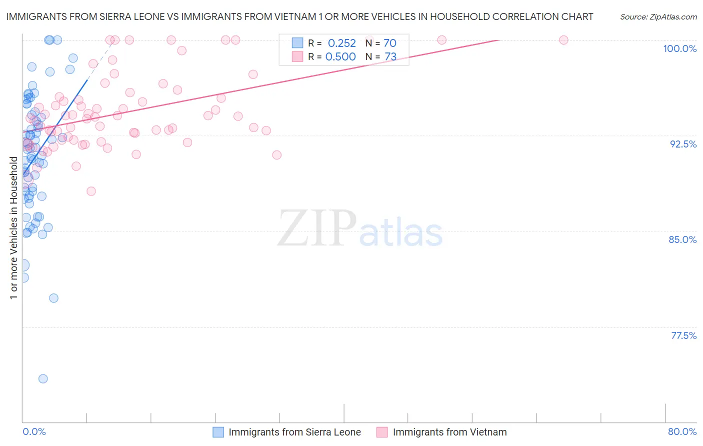 Immigrants from Sierra Leone vs Immigrants from Vietnam 1 or more Vehicles in Household