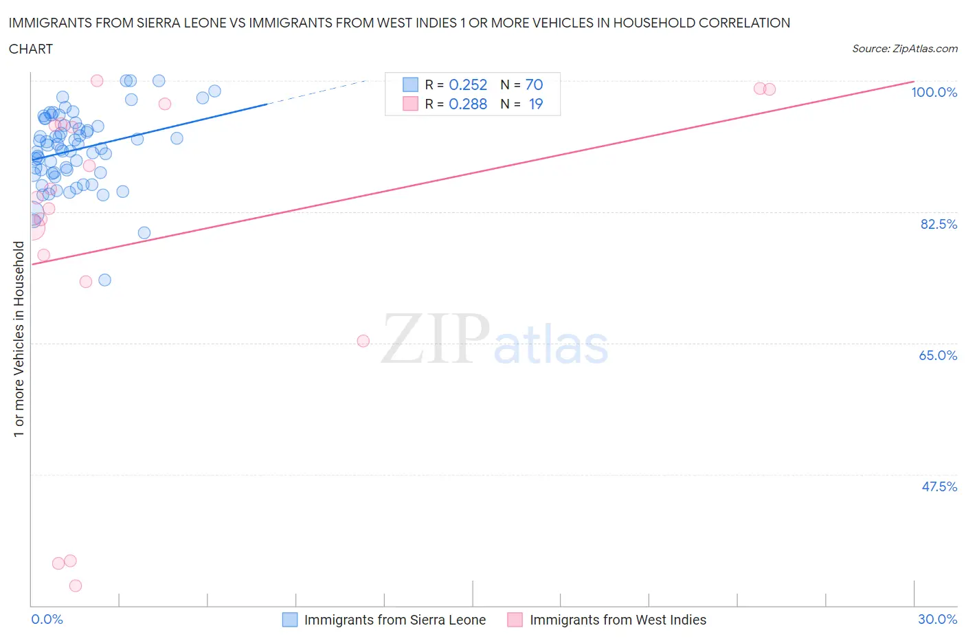 Immigrants from Sierra Leone vs Immigrants from West Indies 1 or more Vehicles in Household