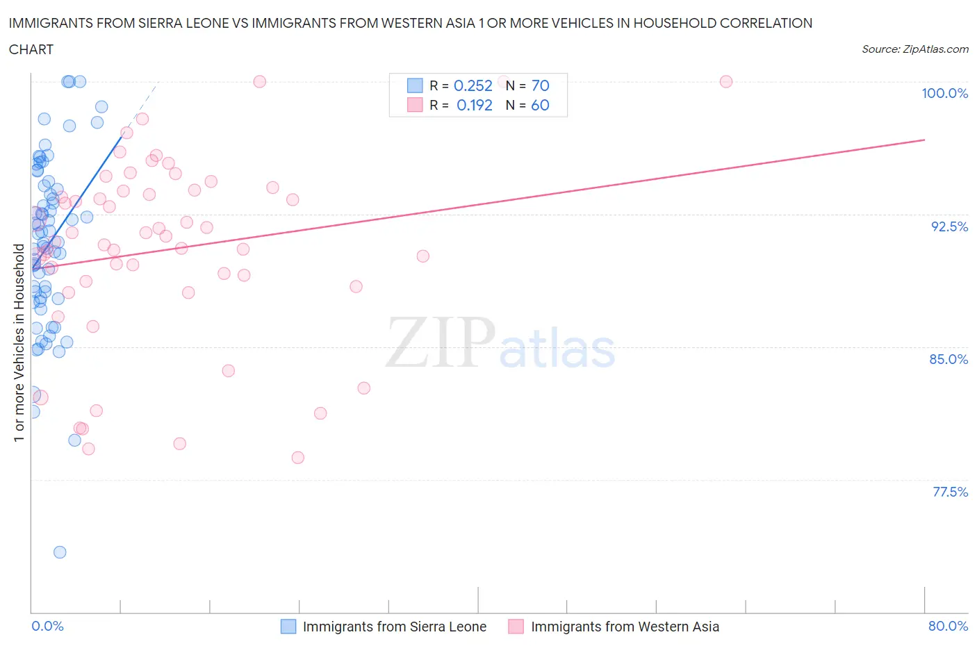Immigrants from Sierra Leone vs Immigrants from Western Asia 1 or more Vehicles in Household