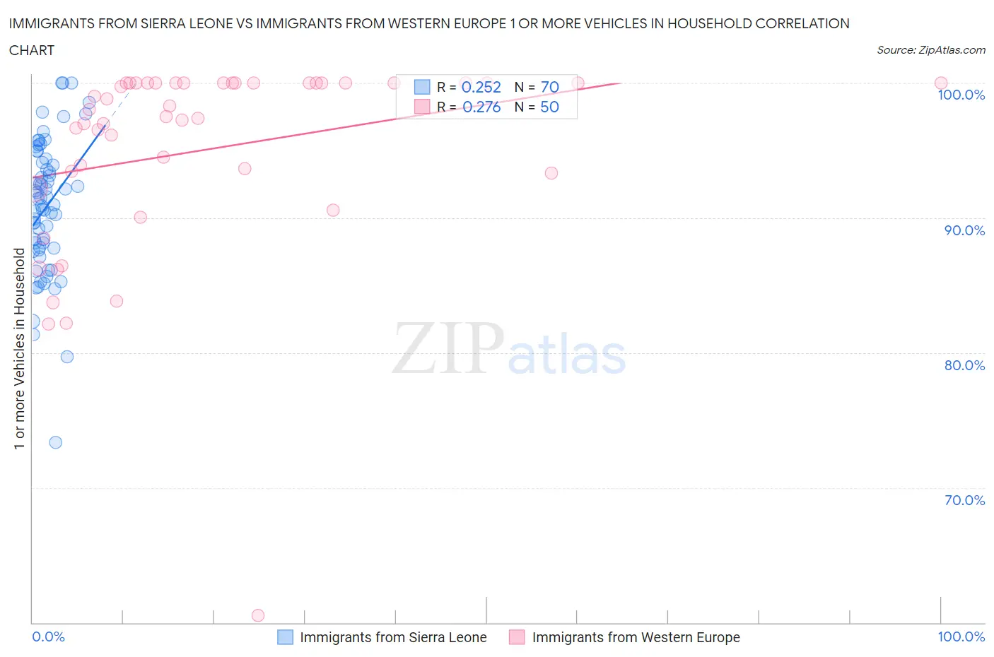 Immigrants from Sierra Leone vs Immigrants from Western Europe 1 or more Vehicles in Household