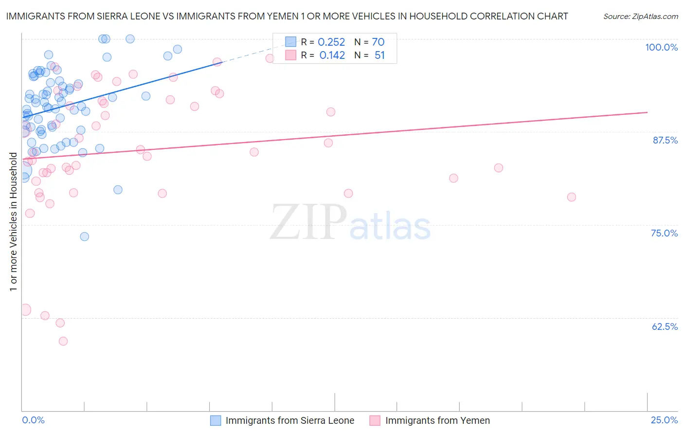 Immigrants from Sierra Leone vs Immigrants from Yemen 1 or more Vehicles in Household