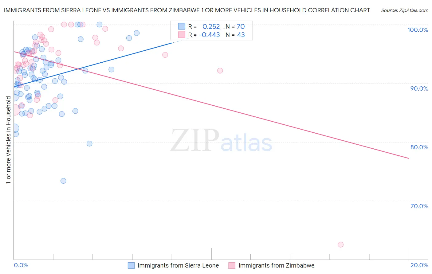 Immigrants from Sierra Leone vs Immigrants from Zimbabwe 1 or more Vehicles in Household