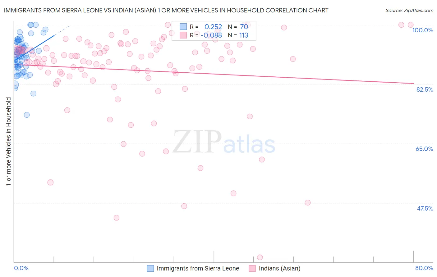 Immigrants from Sierra Leone vs Indian (Asian) 1 or more Vehicles in Household