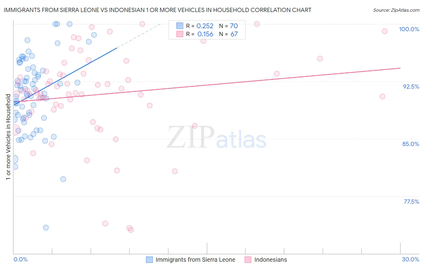 Immigrants from Sierra Leone vs Indonesian 1 or more Vehicles in Household