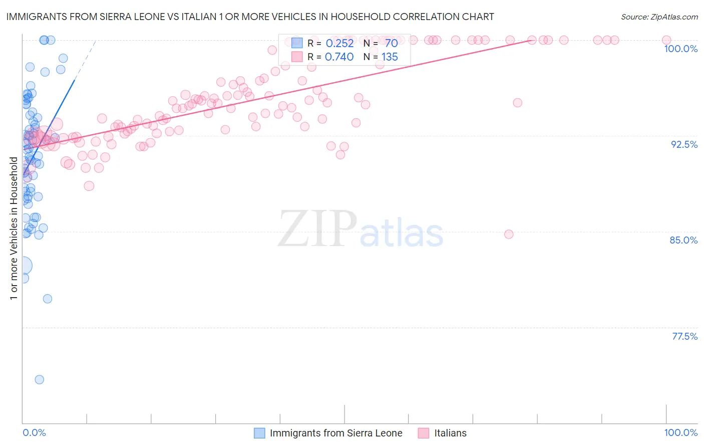 Immigrants from Sierra Leone vs Italian 1 or more Vehicles in Household