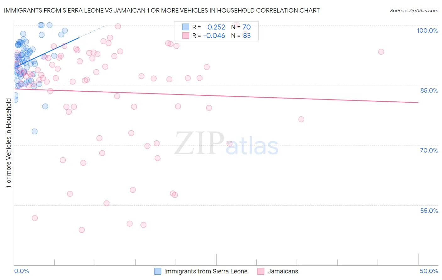 Immigrants from Sierra Leone vs Jamaican 1 or more Vehicles in Household