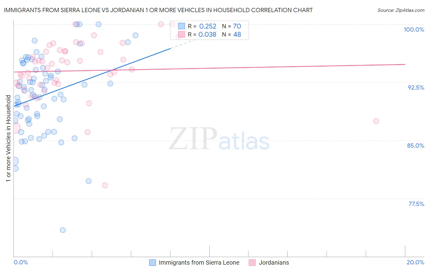 Immigrants from Sierra Leone vs Jordanian 1 or more Vehicles in Household
