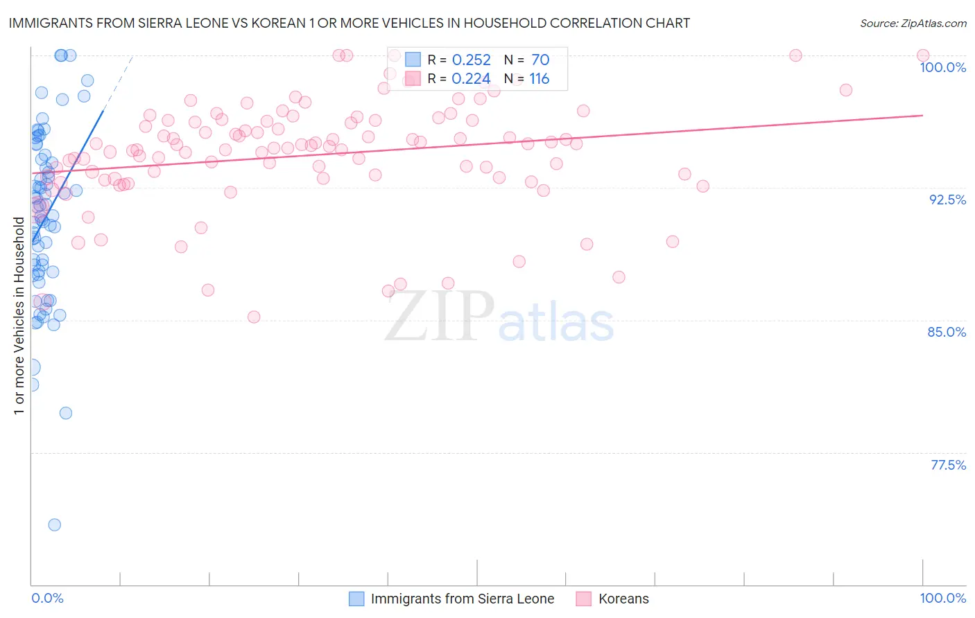 Immigrants from Sierra Leone vs Korean 1 or more Vehicles in Household
