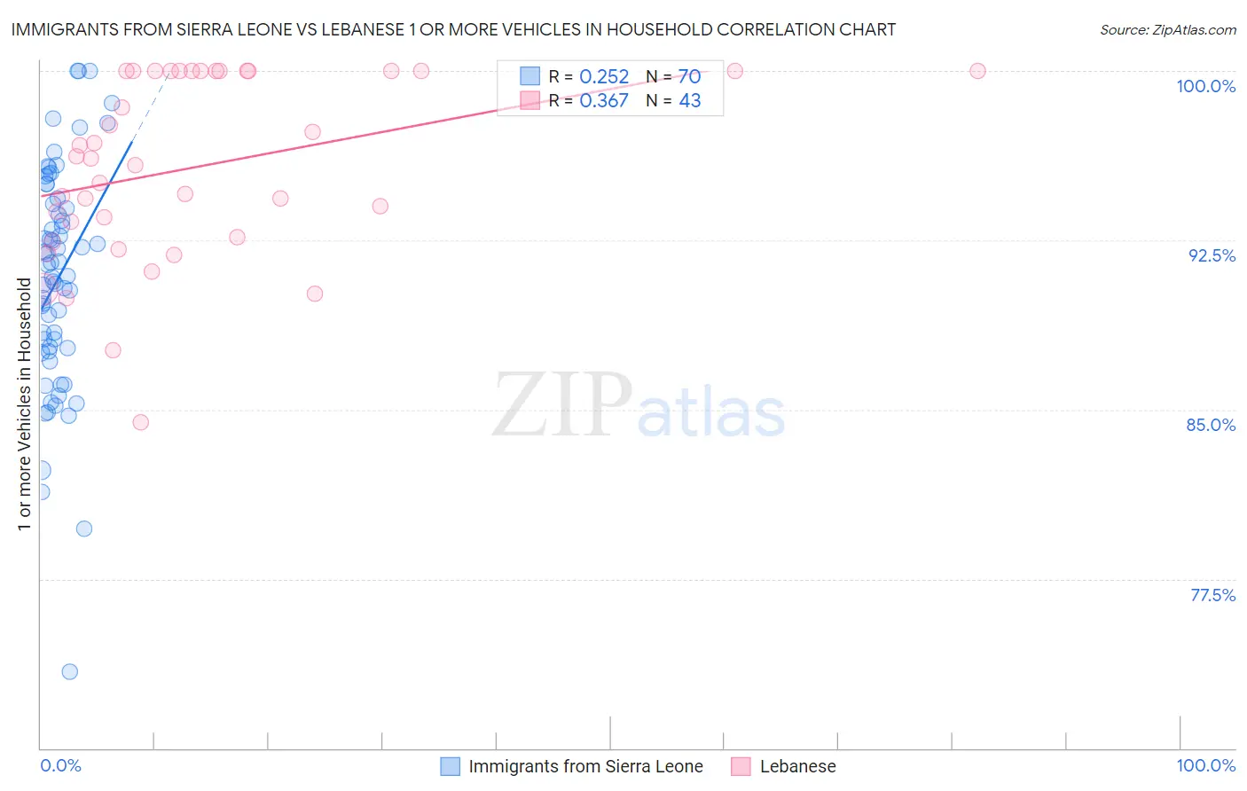 Immigrants from Sierra Leone vs Lebanese 1 or more Vehicles in Household
