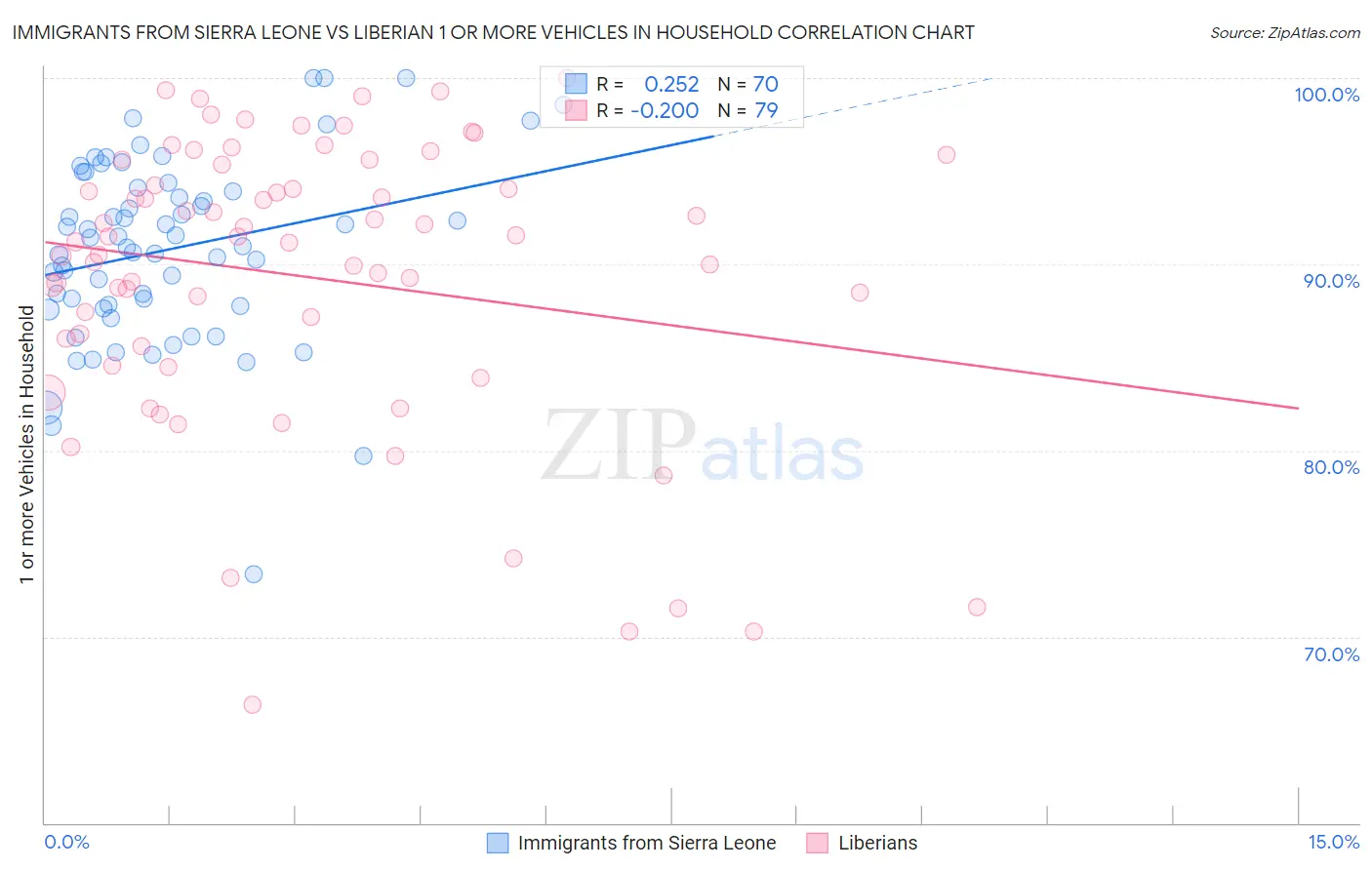 Immigrants from Sierra Leone vs Liberian 1 or more Vehicles in Household