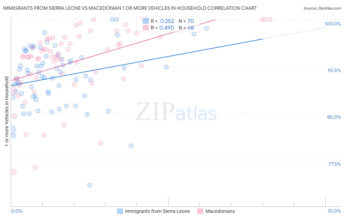 Immigrants from Sierra Leone vs Macedonian 1 or more Vehicles in Household