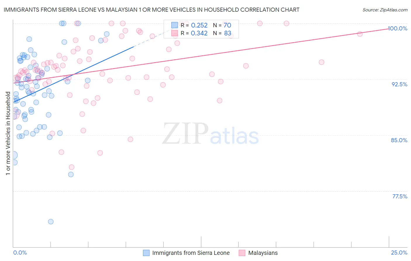 Immigrants from Sierra Leone vs Malaysian 1 or more Vehicles in Household