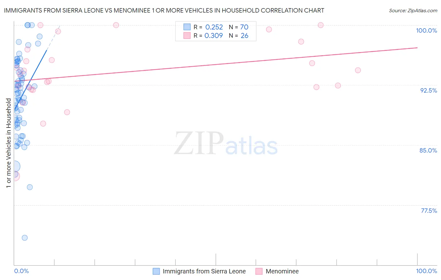 Immigrants from Sierra Leone vs Menominee 1 or more Vehicles in Household