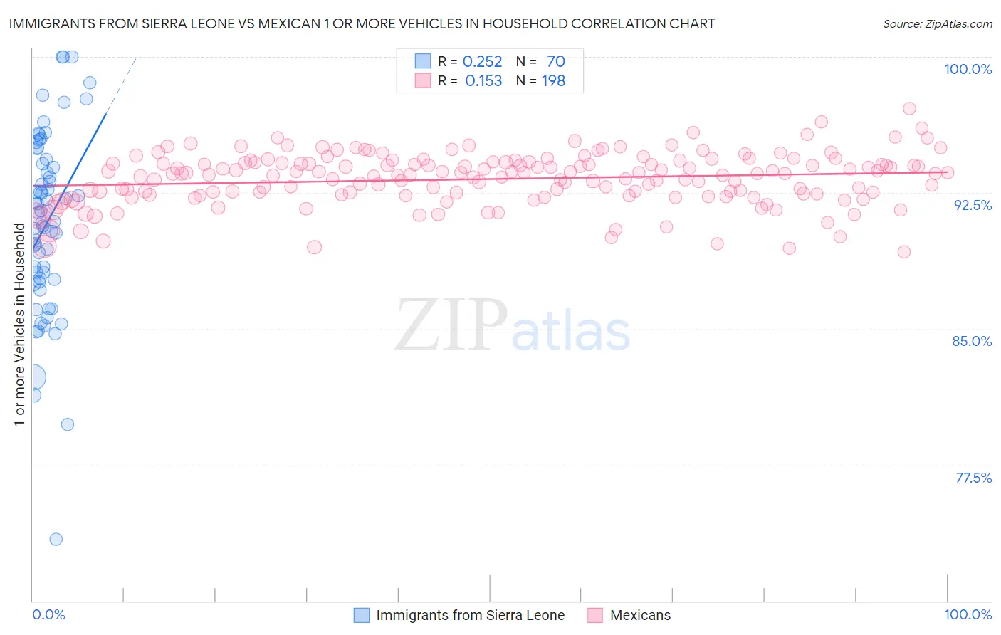 Immigrants from Sierra Leone vs Mexican 1 or more Vehicles in Household