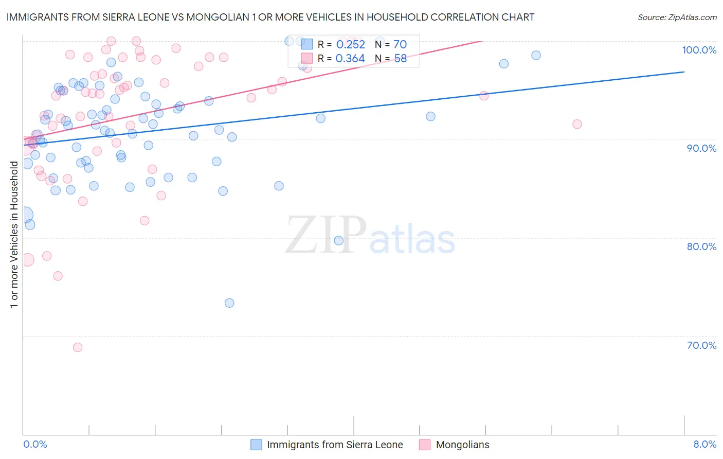 Immigrants from Sierra Leone vs Mongolian 1 or more Vehicles in Household