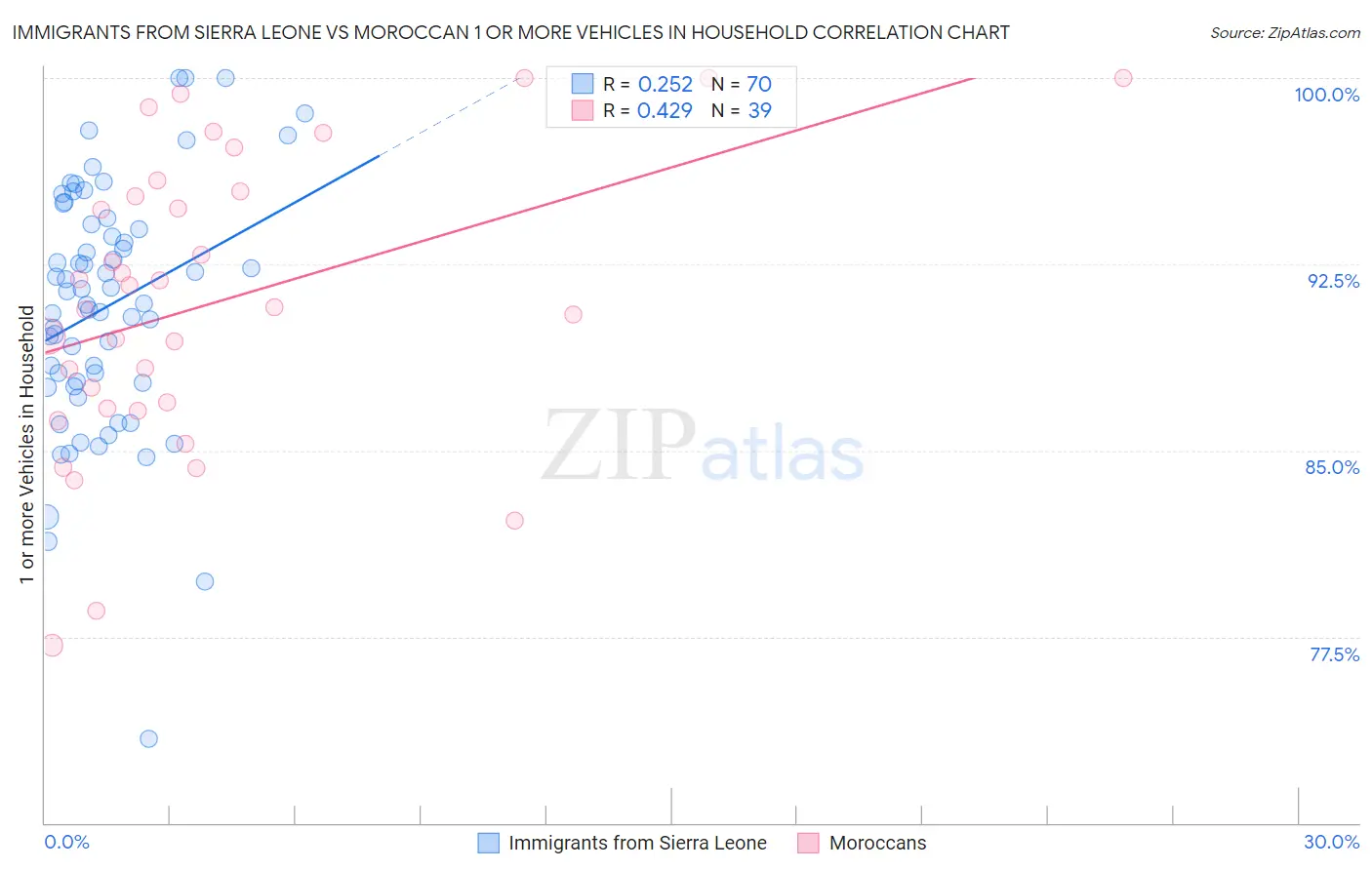 Immigrants from Sierra Leone vs Moroccan 1 or more Vehicles in Household
