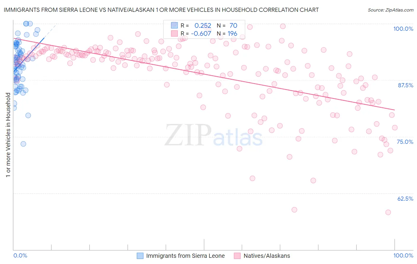 Immigrants from Sierra Leone vs Native/Alaskan 1 or more Vehicles in Household