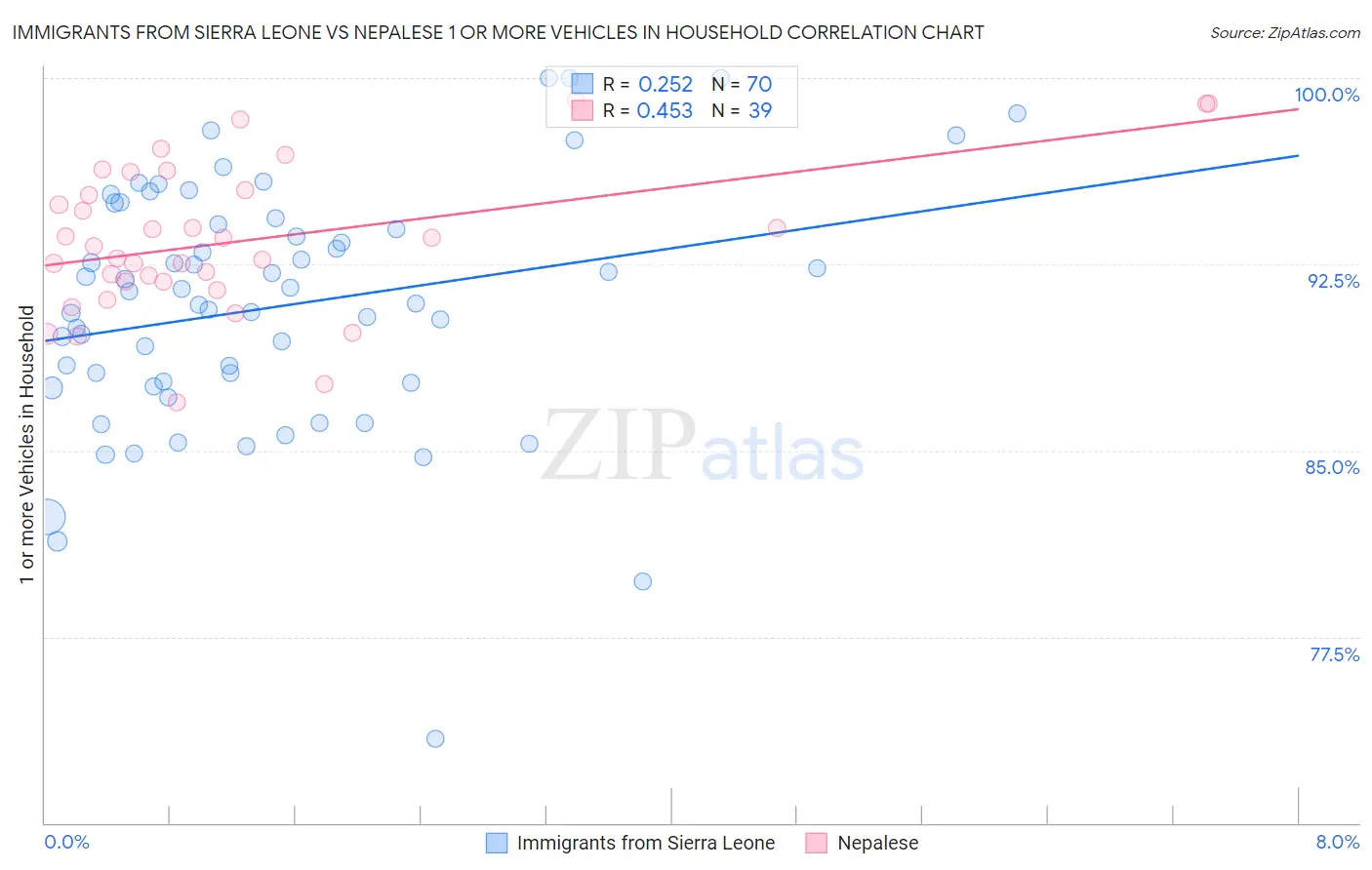 Immigrants from Sierra Leone vs Nepalese 1 or more Vehicles in Household