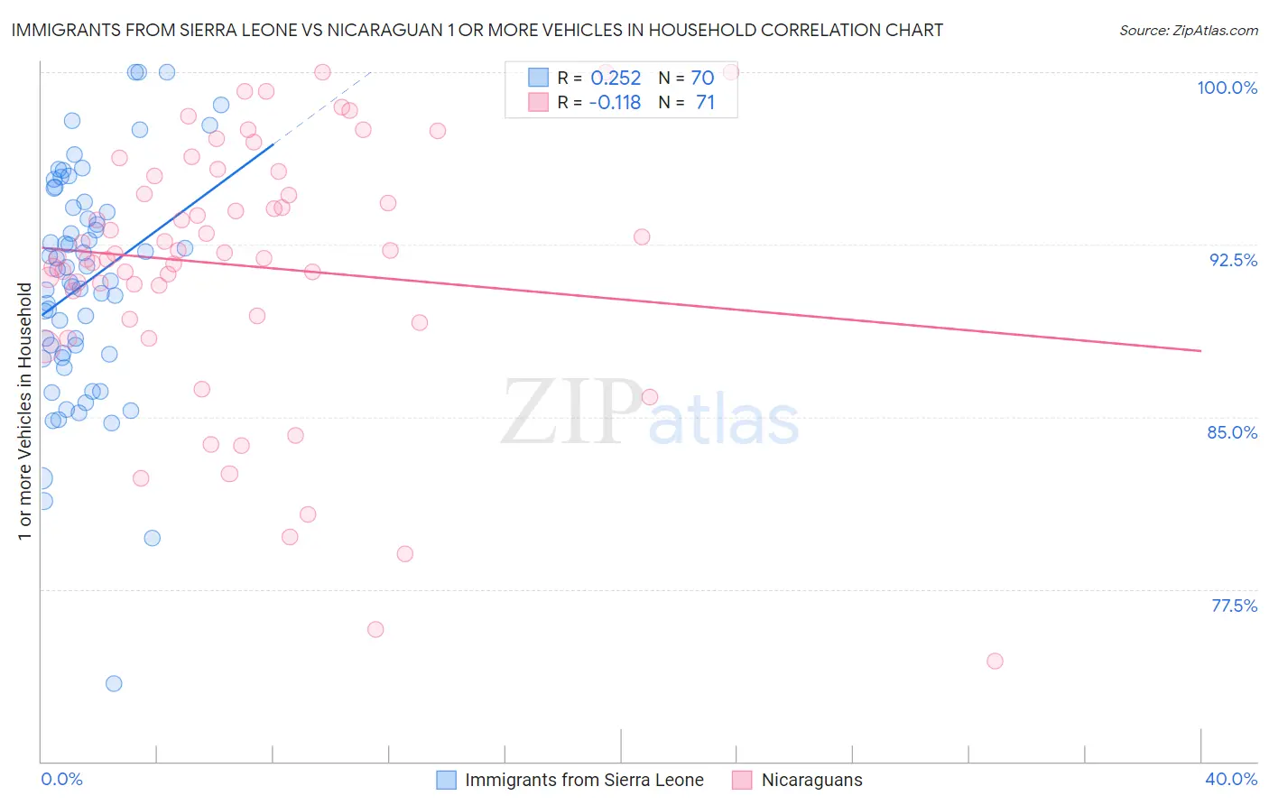 Immigrants from Sierra Leone vs Nicaraguan 1 or more Vehicles in Household