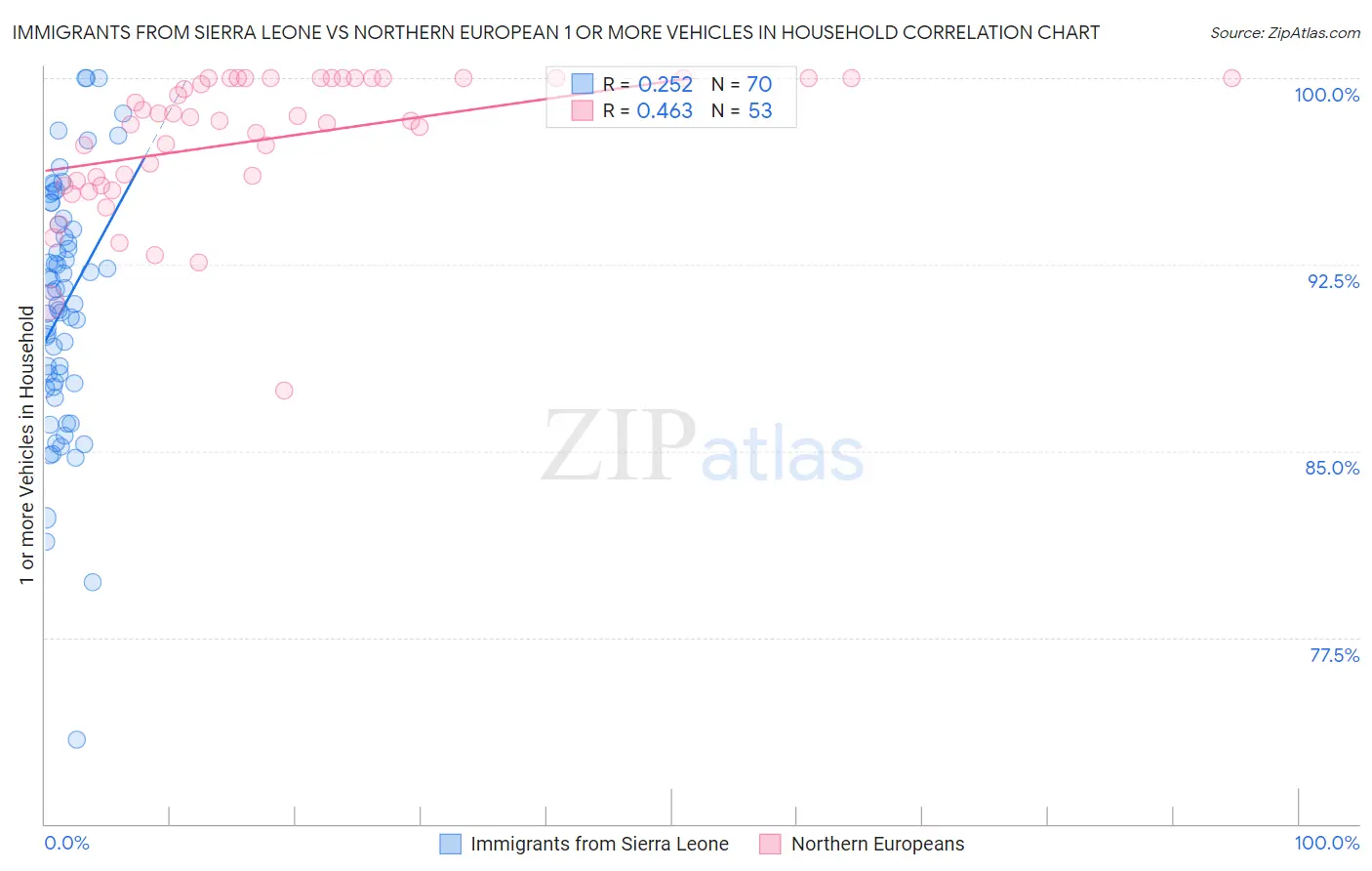 Immigrants from Sierra Leone vs Northern European 1 or more Vehicles in Household