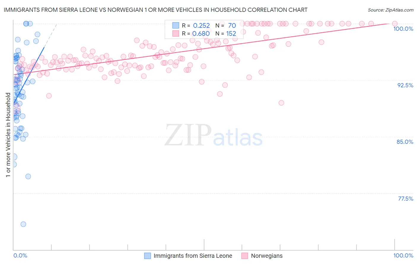 Immigrants from Sierra Leone vs Norwegian 1 or more Vehicles in Household