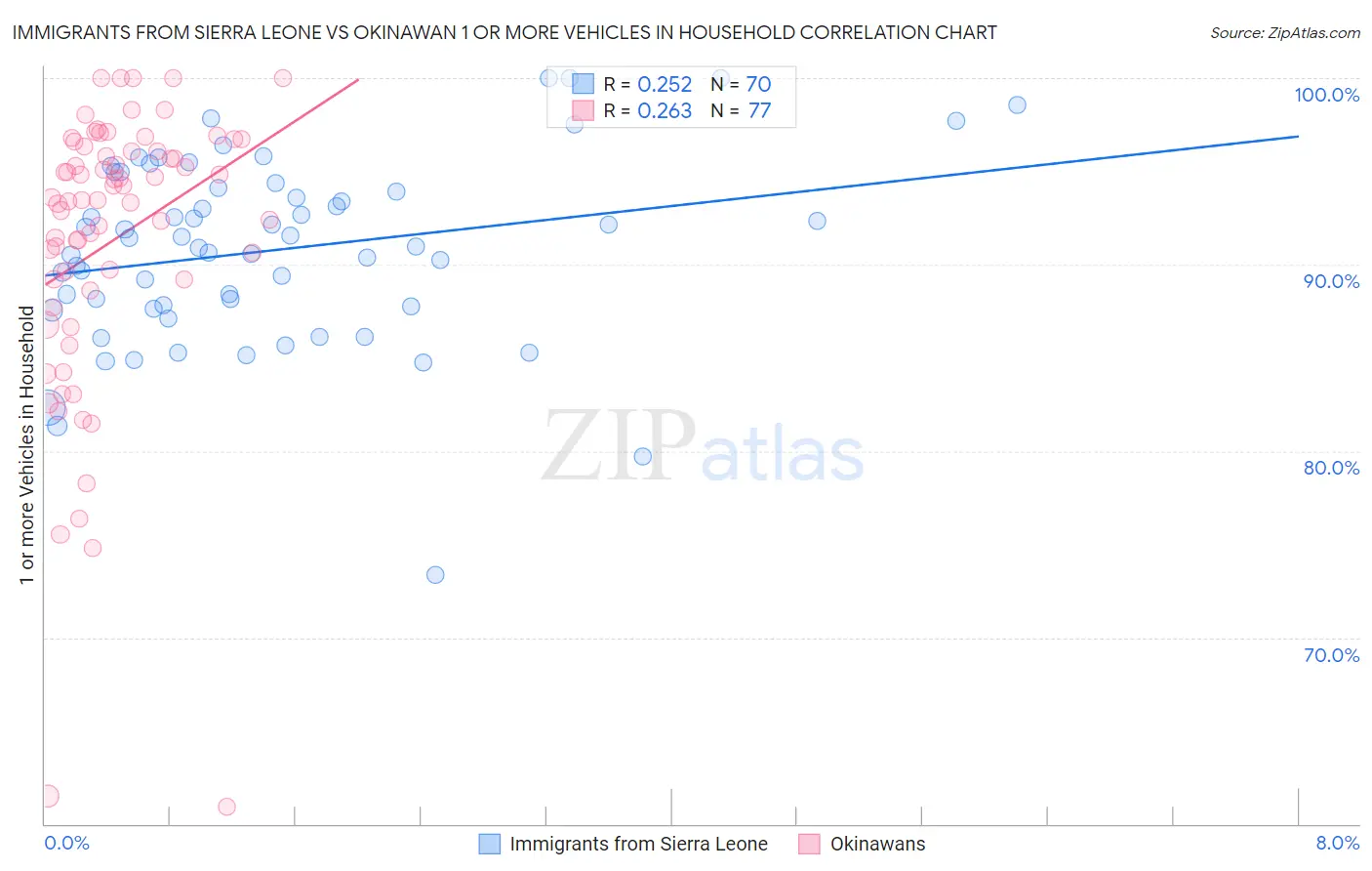 Immigrants from Sierra Leone vs Okinawan 1 or more Vehicles in Household