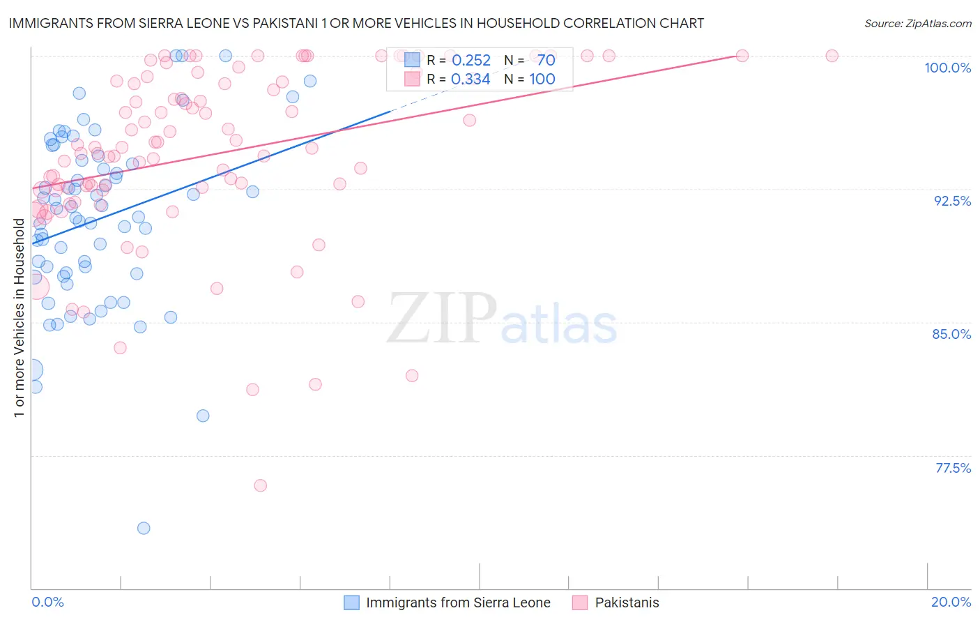 Immigrants from Sierra Leone vs Pakistani 1 or more Vehicles in Household