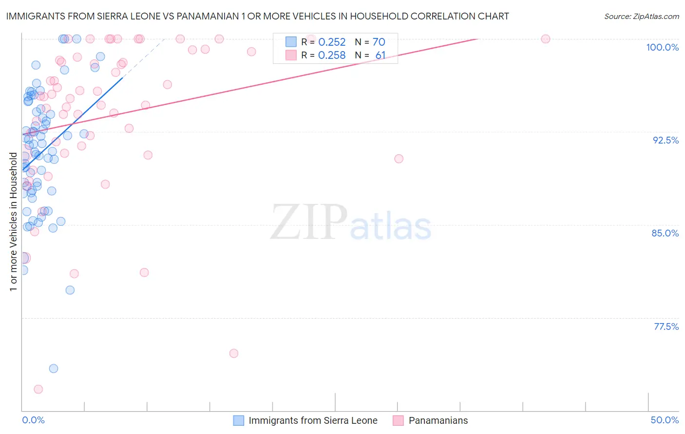 Immigrants from Sierra Leone vs Panamanian 1 or more Vehicles in Household