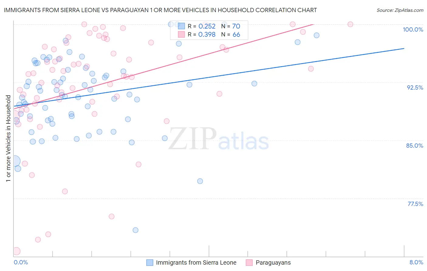 Immigrants from Sierra Leone vs Paraguayan 1 or more Vehicles in Household