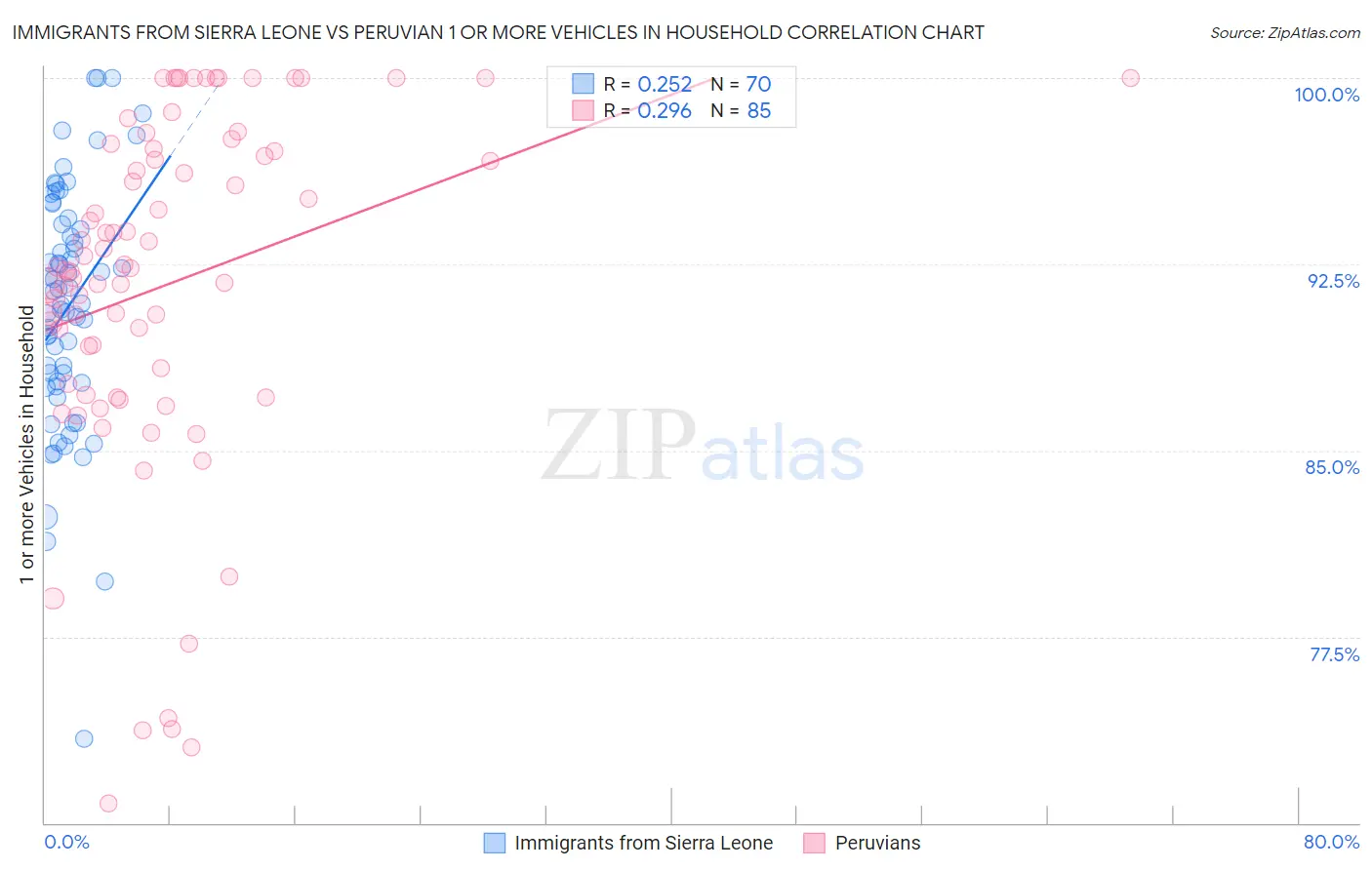 Immigrants from Sierra Leone vs Peruvian 1 or more Vehicles in Household