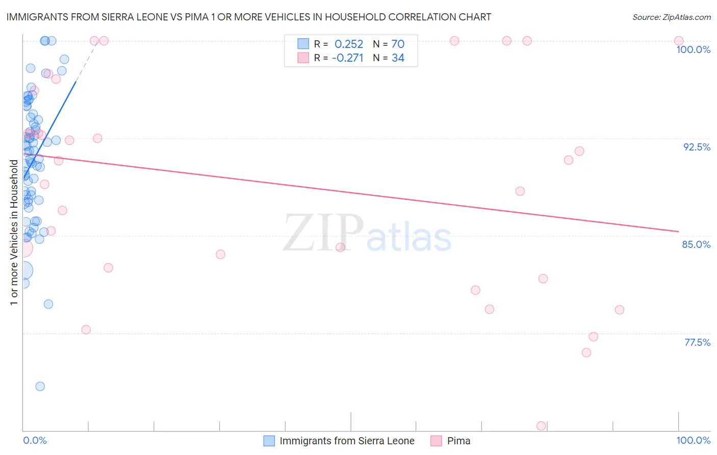 Immigrants from Sierra Leone vs Pima 1 or more Vehicles in Household