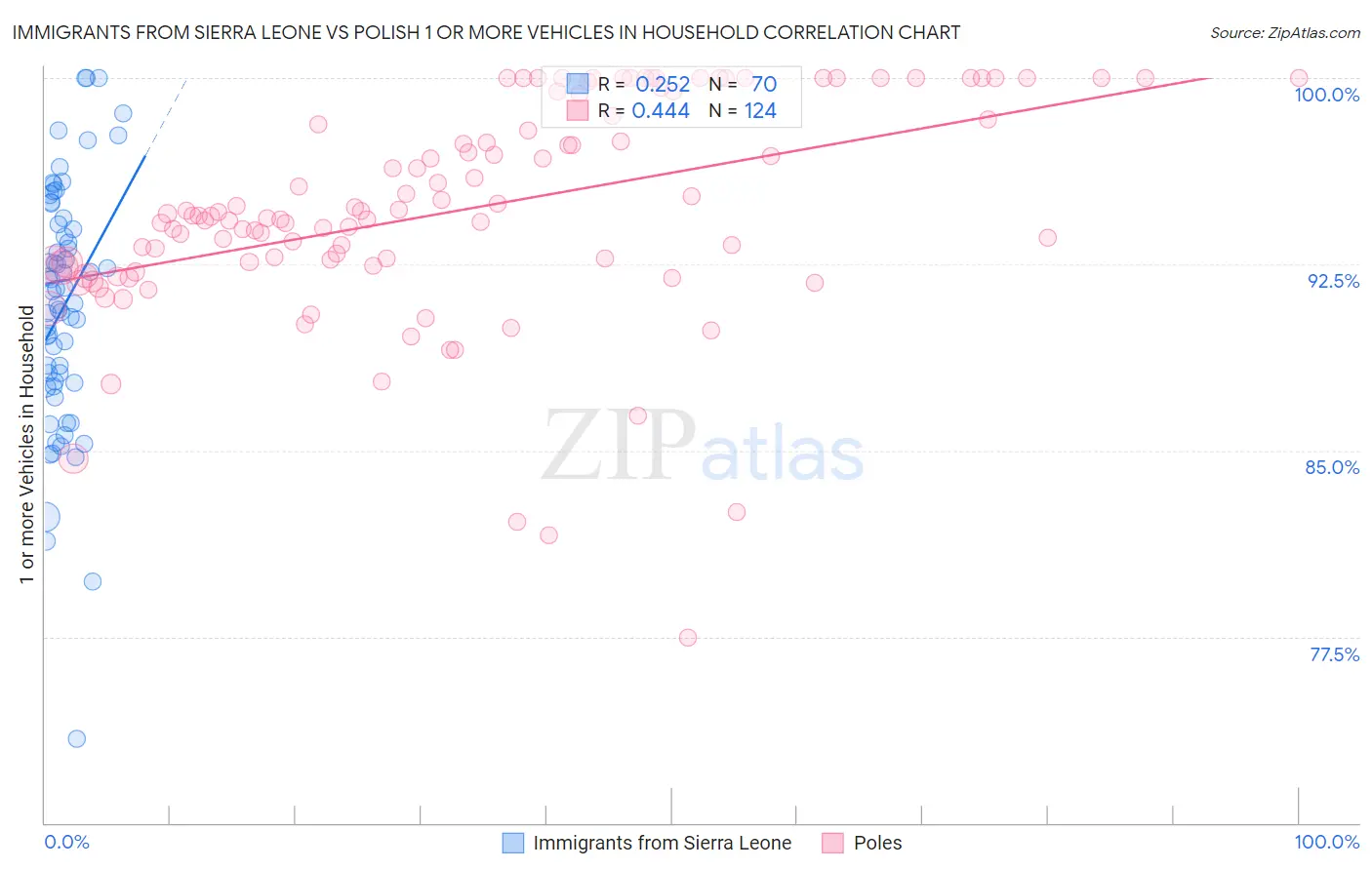 Immigrants from Sierra Leone vs Polish 1 or more Vehicles in Household