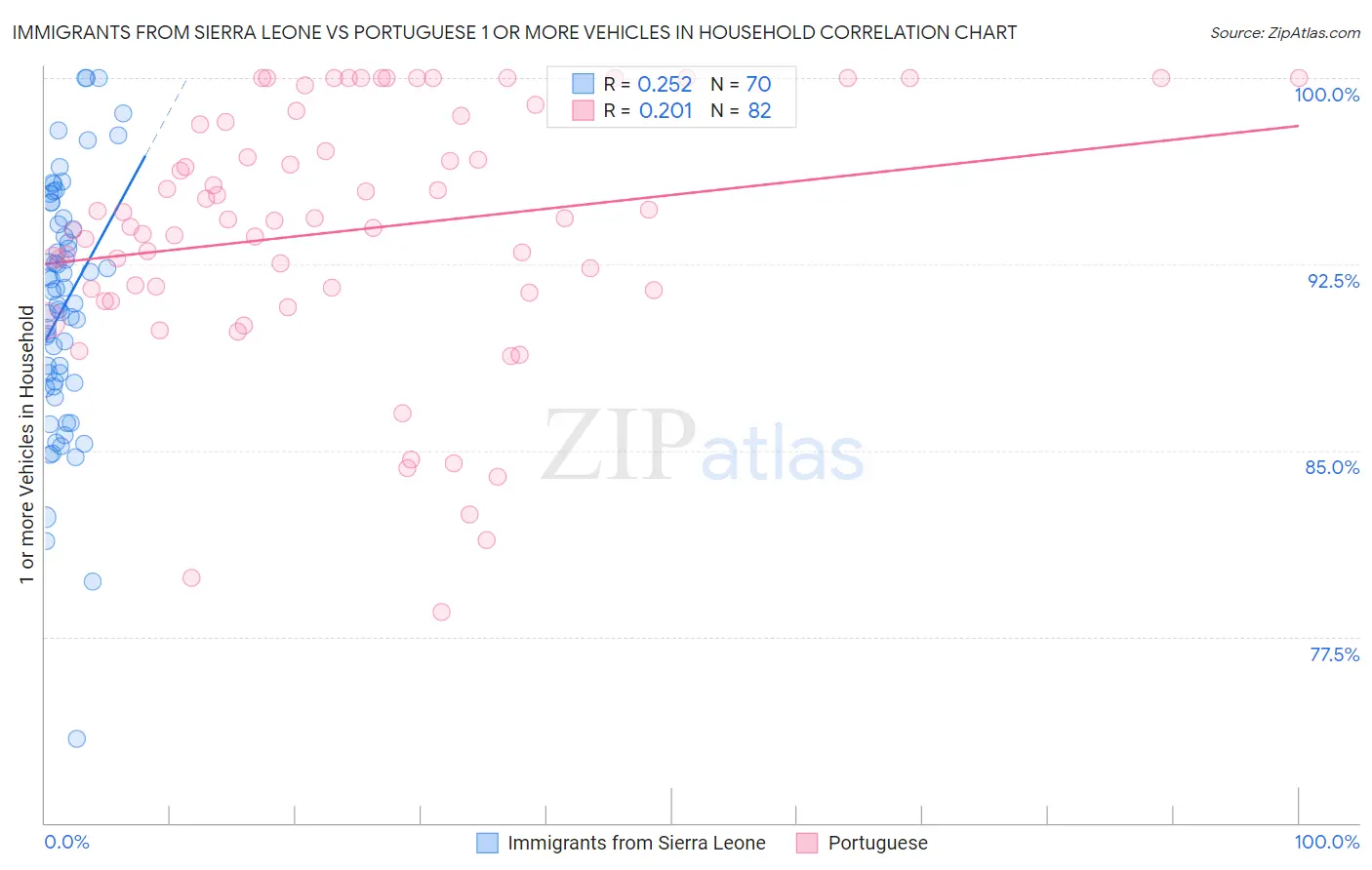 Immigrants from Sierra Leone vs Portuguese 1 or more Vehicles in Household