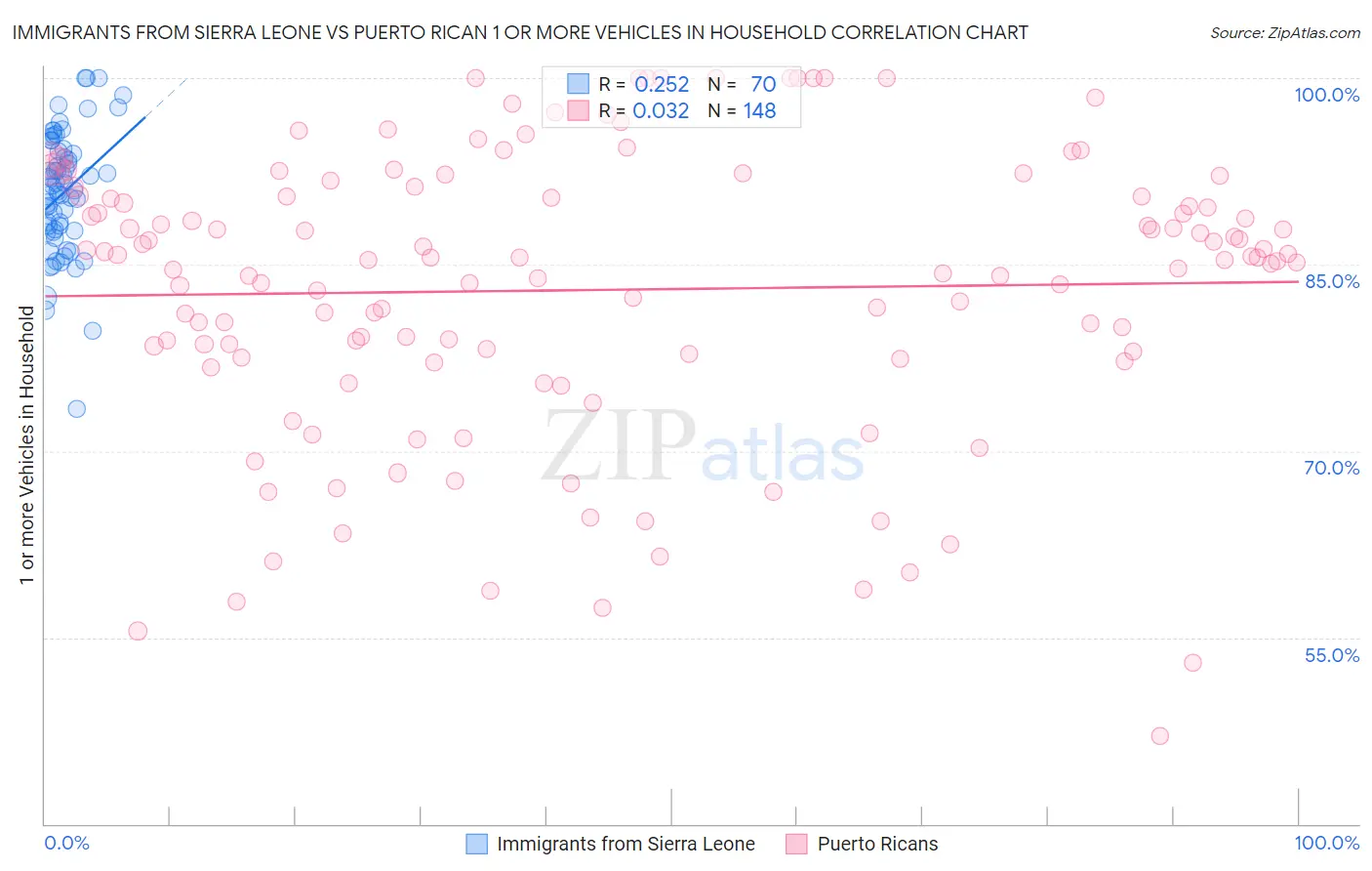 Immigrants from Sierra Leone vs Puerto Rican 1 or more Vehicles in Household