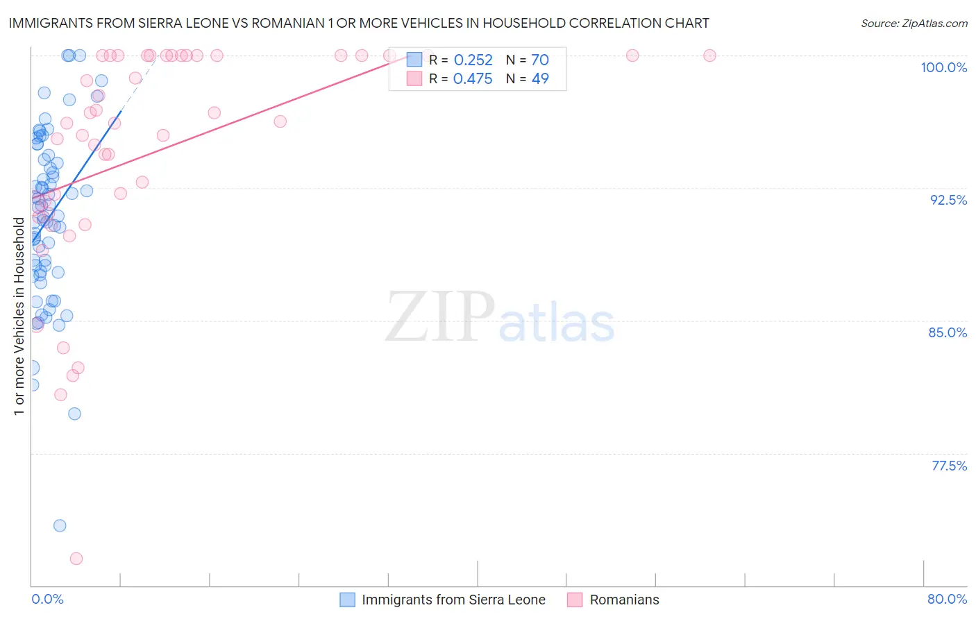 Immigrants from Sierra Leone vs Romanian 1 or more Vehicles in Household