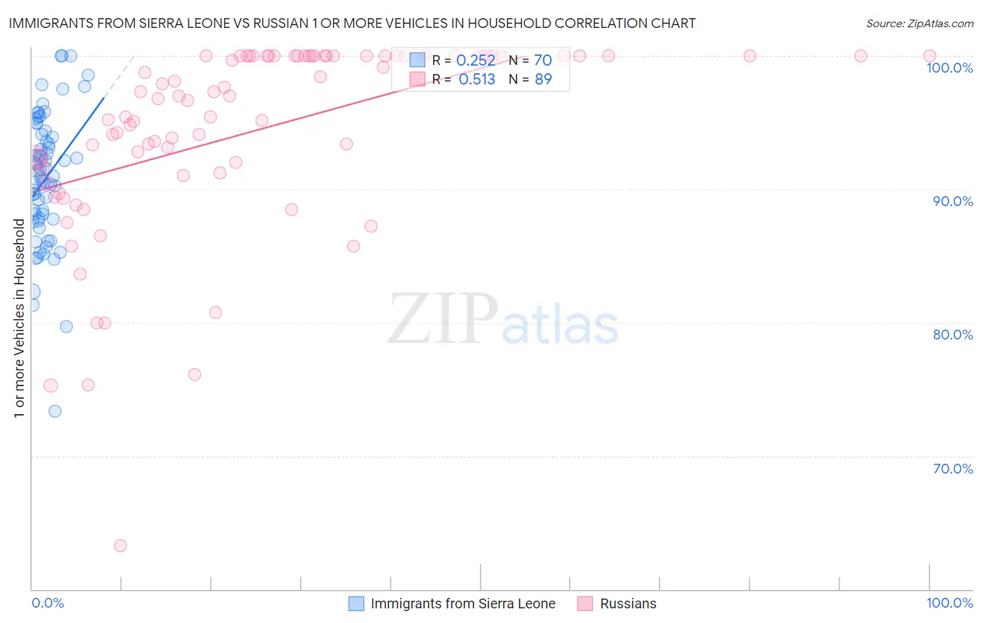 Immigrants from Sierra Leone vs Russian 1 or more Vehicles in Household