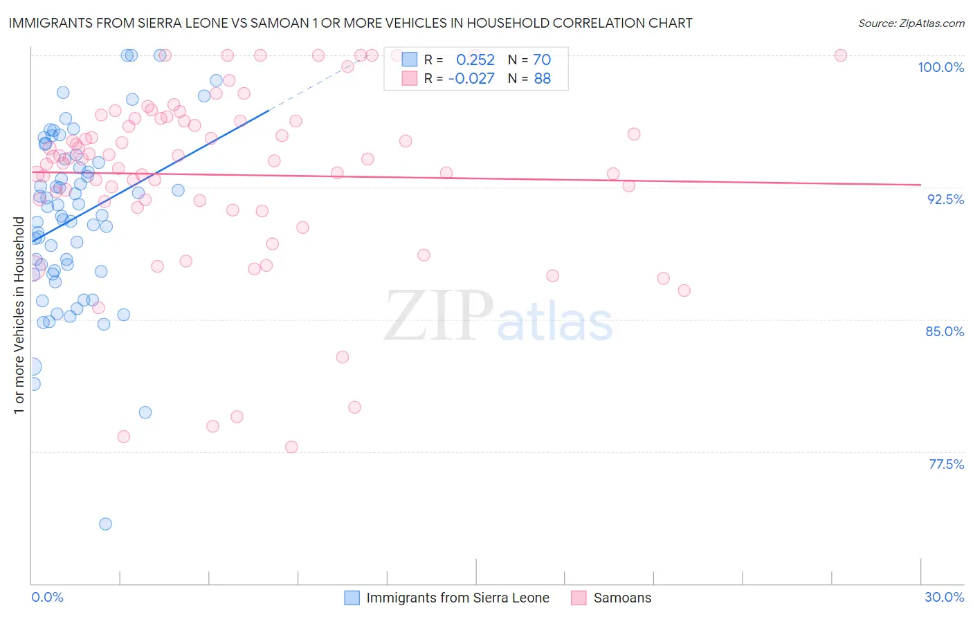 Immigrants from Sierra Leone vs Samoan 1 or more Vehicles in Household