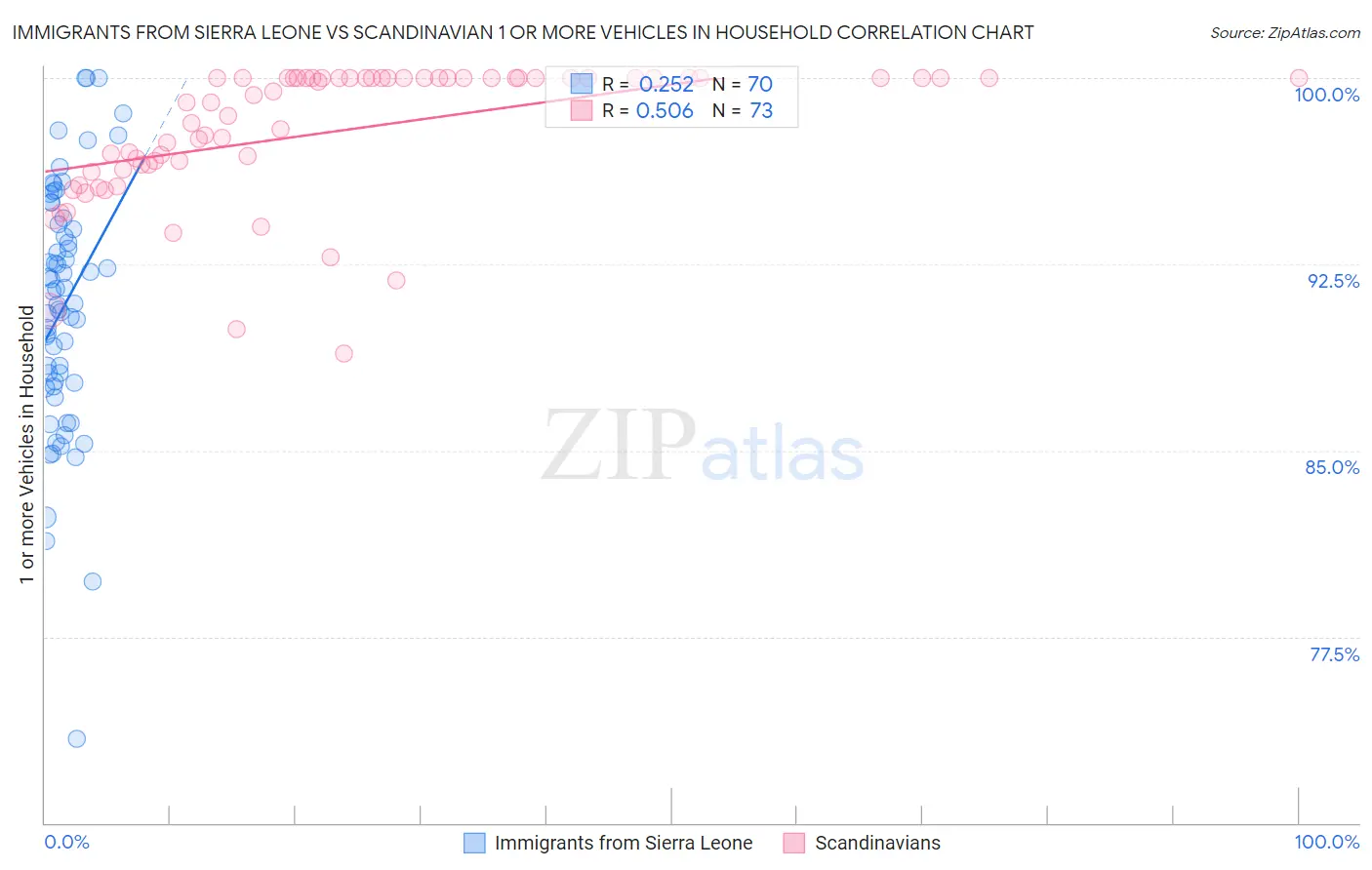 Immigrants from Sierra Leone vs Scandinavian 1 or more Vehicles in Household