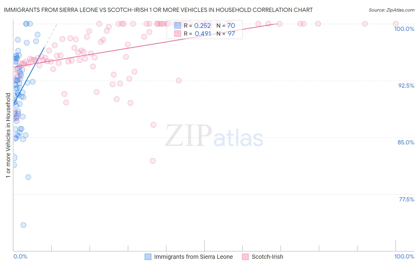 Immigrants from Sierra Leone vs Scotch-Irish 1 or more Vehicles in Household