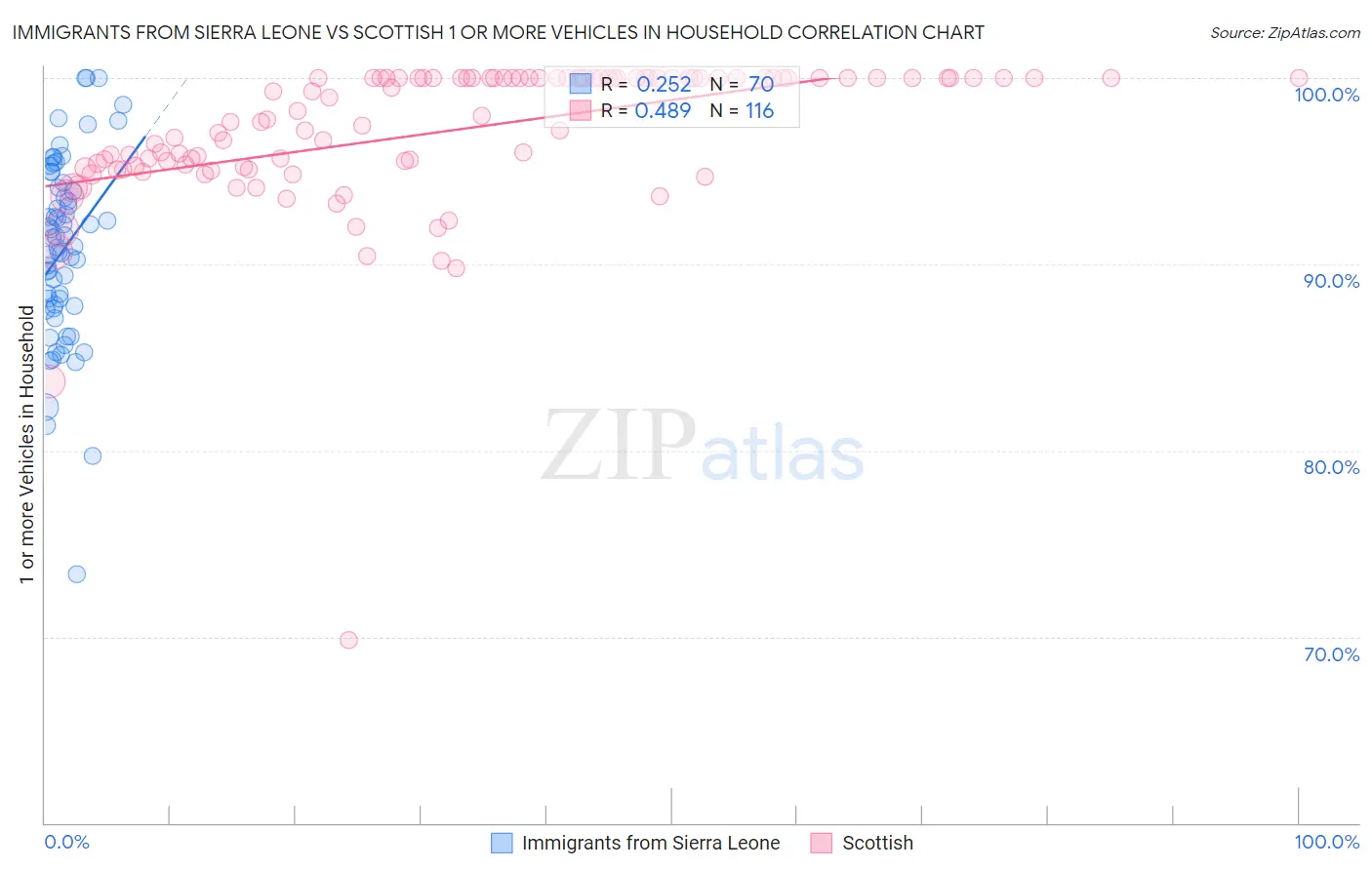 Immigrants from Sierra Leone vs Scottish 1 or more Vehicles in Household