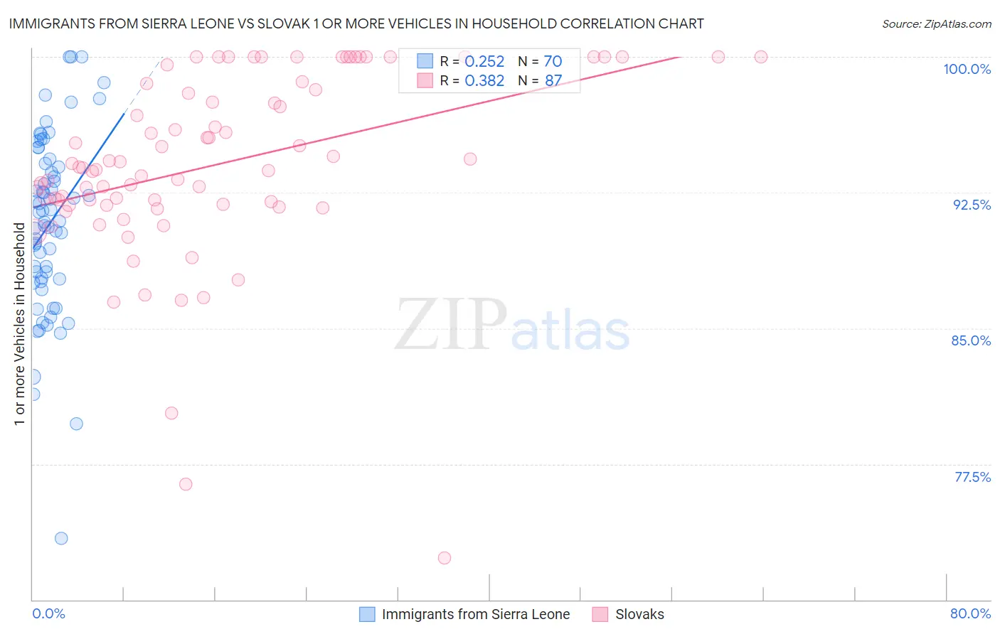 Immigrants from Sierra Leone vs Slovak 1 or more Vehicles in Household