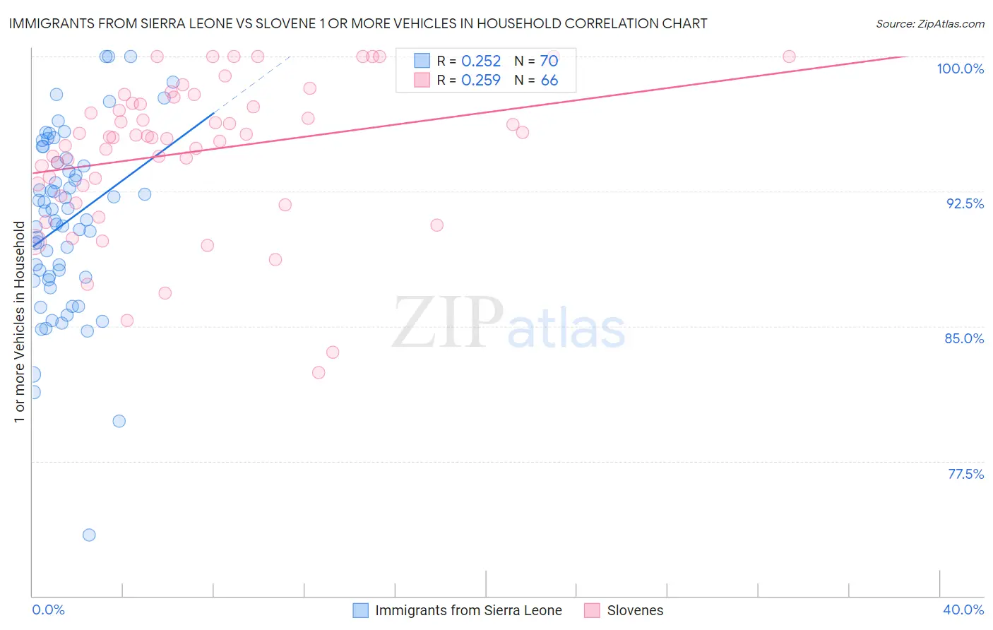 Immigrants from Sierra Leone vs Slovene 1 or more Vehicles in Household