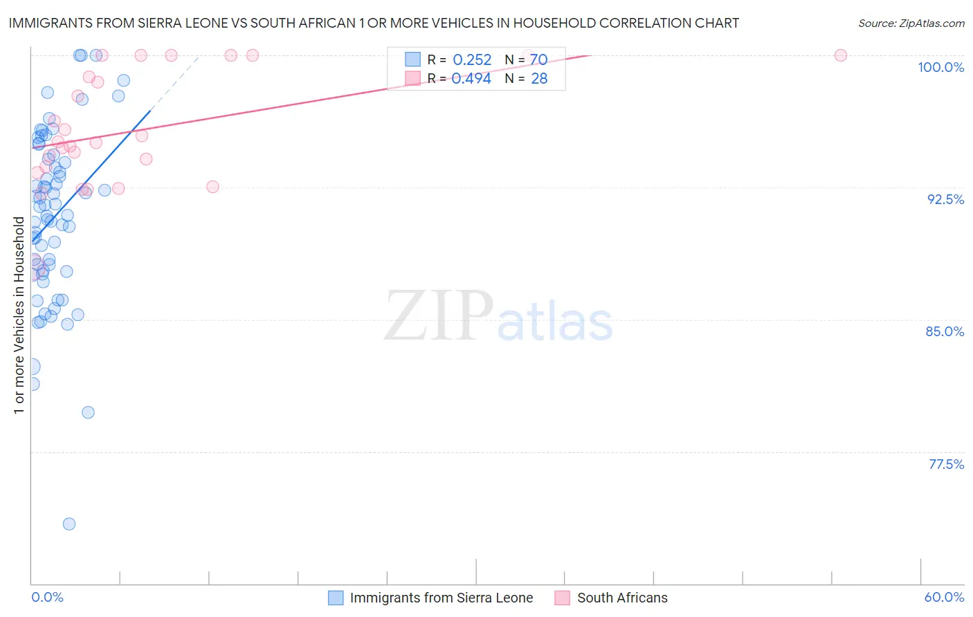 Immigrants from Sierra Leone vs South African 1 or more Vehicles in Household